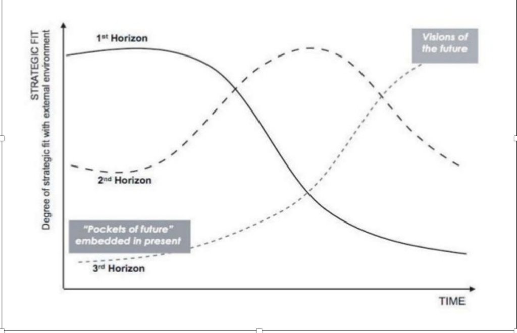 Diagram showing time vs fit for purpose